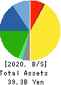 SHIMOJIMA Co.,Ltd. Balance Sheet 2020年3月期