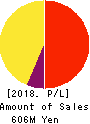Mマート Profit and Loss Account 2018年Jan期 Mマート Profit and Loss Account 2018年1月期
