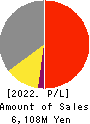 gooddays holdings,Inc. Profit and Loss Account 2022年Mar期 gooddays holdings,Inc. Profit and Loss Account 2022年3月期