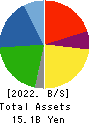 KIMURA KOHKI Co.,Ltd. Balance Sheet 2022年Mar期 KIMURA KOHKI Co.,Ltd. Balance Sheet 2022年3月期