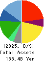 AZ-COM MARUWA Holdings Inc. Balance Sheet 2025年Mar期 AZ-COM MARUWA Holdings Inc. Balance Sheet 2025年3月期
