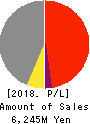SI Holdings plc Profit and Loss Account 2018年Mar期 SI Holdings plc Profit and Loss Account 2018年3月期