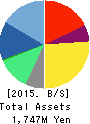 Sockets Inc. Balance Sheet 2015年Mar期 Sockets Inc. Balance Sheet 2015年3月期