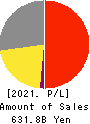 BROTHER INDUSTRIES, LTD. Profit and Loss Account 2021年Mar期 BROTHER INDUSTRIES, LTD. Profit and Loss Account 2021年3月期