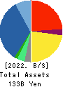 METAWATER Co.,Ltd. Balance Sheet 2022年Mar期 METAWATER Co.,Ltd. Balance Sheet 2022年3月期