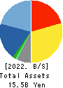 Japan System Techniques Co.,Ltd. Balance Sheet 2022年Mar期 Japan System Techniques Co.,Ltd. Balance Sheet 2022年3月期