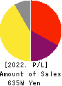 Ame Kaze Taiyo,Inc. Profit and Loss Account 2022年12月期