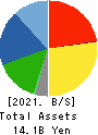 KOBAYASHI YOKO CO.,LTD. Balance Sheet 2021年Mar期 KOBAYASHI YOKO CO.,LTD. Balance Sheet 2021年3月期