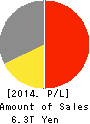 AEON CO.,LTD. Profit and Loss Account 2014年Feb期 AEON CO.,LTD. Profit and Loss Account 2014年2月期