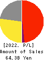 WATAMI CO.,LTD. Profit and Loss Account 2022年Mar期 WATAMI CO.,LTD. Profit and Loss Account 2022年3月期