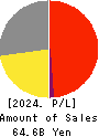 GFOOT CO.,LTD. Profit and Loss Account 2024年Feb期 GFOOT CO.,LTD. Profit and Loss Account 2024年2月期