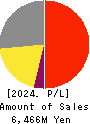 Cybertrust Japan Co., Ltd. Profit and Loss Account 2024年Mar期 Cybertrust Japan Co., Ltd. Profit and Loss Account 2024年3月期