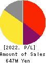 Immuno-Biological Laboratories Co., Ltd. Profit and Loss Account 2022年Mar期 Immuno-Biological Laboratories Co., Ltd. Profit and Loss Account 2022年3月期