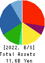 YAMAKI CO.,LTD. Balance Sheet 2022年Mar期 YAMAKI CO.,LTD. Balance Sheet 2022年3月期