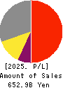Niterra Co., Ltd. Profit and Loss Account 2025年3月期