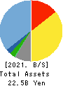 eGuarantee,Inc. Balance Sheet 2021年Mar期 eGuarantee,Inc. Balance Sheet 2021年3月期