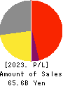 GFOOT CO.,LTD. Profit and Loss Account 2023年Feb期 GFOOT CO.,LTD. Profit and Loss Account 2023年2月期