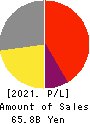 GFOOT CO.,LTD. Profit and Loss Account 2021年Feb期 GFOOT CO.,LTD. Profit and Loss Account 2021年2月期