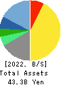 CENTRAL AUTOMOTIVE PRODUCTS LTD. Balance Sheet 2022年Mar期 CENTRAL AUTOMOTIVE PRODUCTS LTD. Balance Sheet 2022年3月期