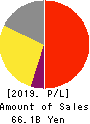 TKC Corporation Profit and Loss Account 2019年Sep期 TKC Corporation Profit and Loss Account 2019年9月期
