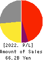 GFOOT CO.,LTD. Profit and Loss Account 2022年Feb期 GFOOT CO.,LTD. Profit and Loss Account 2022年2月期