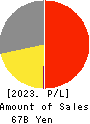 MANDOM CORPORATION Profit and Loss Account 2023年Mar期 MANDOM CORPORATION Profit and Loss Account 2023年3月期