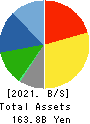 CREATE SD HOLDINGS CO.,LTD. Balance Sheet 2021年5月期