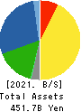 SHIMAMURA CO., Ltd. Balance Sheet 2021年Feb期 SHIMAMURA CO., Ltd. Balance Sheet 2021年2月期