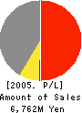 ARISAKA.CO.,LTD. Profit and Loss Account 2005年3月期
