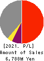 OMIKENSHI CO.,LTD. Profit and Loss Account 2021年Mar期 OMIKENSHI CO.,LTD. Profit and Loss Account 2021年3月期