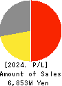 Paycloud Holdings Inc. Profit and Loss Account 2024年8月期