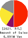 ITmedia Inc. Profit and Loss Account 2021年Mar期 ITmedia Inc. Profit and Loss Account 2021年3月期