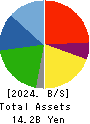 ASTMAX Co., Ltd. Balance Sheet 2024年Mar期 ASTMAX Co., Ltd. Balance Sheet 2024年3月期