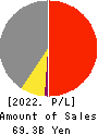 ISHIZUKA GLASS CO.,LTD. Profit and Loss Account 2022年Mar期 ISHIZUKA GLASS CO.,LTD. Profit and Loss Account 2022年3月期