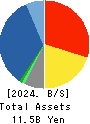 J-LEASE CO.,LTD. Balance Sheet 2024年3月期