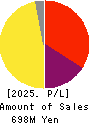 Quantum Solutions Co.,Ltd. Profit and Loss Account 2025年Feb期 Quantum Solutions Co.,Ltd. Profit and Loss Account 2025年2月期
