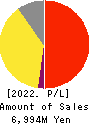 PORT INC. Profit and Loss Account 2022年Mar期 PORT INC. Profit and Loss Account 2022年3月期