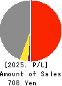 OHMOTO GUMI CO.,LTD. Profit and Loss Account 2025年Mar期 OHMOTO GUMI CO.,LTD. Profit and Loss Account 2025年3月期