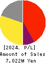 KYOTO KIMONO YUZEN HOLDINGS Co.,Ltd. Profit and Loss Account 2024年Mar期 KYOTO KIMONO YUZEN HOLDINGS Co.,Ltd. Profit and Loss Account 2024年3月期