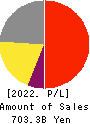 TERUMO CORPORATION Profit and Loss Account 2022年3月期