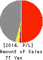 Marubeni Corporation Profit and Loss Account 2014年Mar期 Marubeni Corporation Profit and Loss Account 2014年3月期