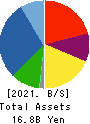 Japan Engine Corporation Balance Sheet 2021年3月期
