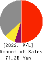 Sun Frontier Fudousan Co.,Ltd. Profit and Loss Account 2022年Mar期 Sun Frontier Fudousan Co.,Ltd. Profit and Loss Account 2022年3月期