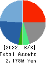 TRADE WORKS Co.,Ltd Balance Sheet 2022年Dec期 TRADE WORKS Co.,Ltd Balance Sheet 2022年12月期
