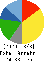 SANRIN CO.,LTD. Balance Sheet 2020年Mar期 SANRIN CO.,LTD. Balance Sheet 2020年3月期