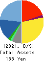 CREEK & RIVER Co.,Ltd. Balance Sheet 2021年Feb期 CREEK & RIVER Co.,Ltd. Balance Sheet 2021年2月期