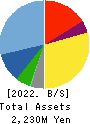 GSI Co., Ltd. Balance Sheet 2022年Mar期 GSI Co., Ltd. Balance Sheet 2022年3月期
