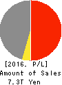 Marubeni Corporation Profit and Loss Account 2016年Mar期 Marubeni Corporation Profit and Loss Account 2016年3月期