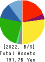 CAWACHI LIMITED Balance Sheet 2022年3月期