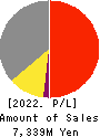 KOKEN BORING MACHINE CO.,LTD. Profit and Loss Account 2022年Mar期 KOKEN BORING MACHINE CO.,LTD. Profit and Loss Account 2022年3月期